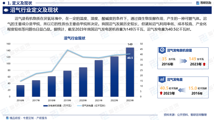 沼气是有机物质在厌氧环境中，在一定的温度、湿度、酸碱度的条件下，通过微生物发酵作用，产生的一种可燃气体。沼气的主要成分是甲烷，所以它的性质也主要由甲烷所决定。我国沼气发展历史较长，但诸如沼气利用率低、成本较高、产业化程度较低等问题也日益凸显。据统计，截至2023年我国沼气发电装机容量为149万千瓦，沼气发电量为40.5亿千瓦时。