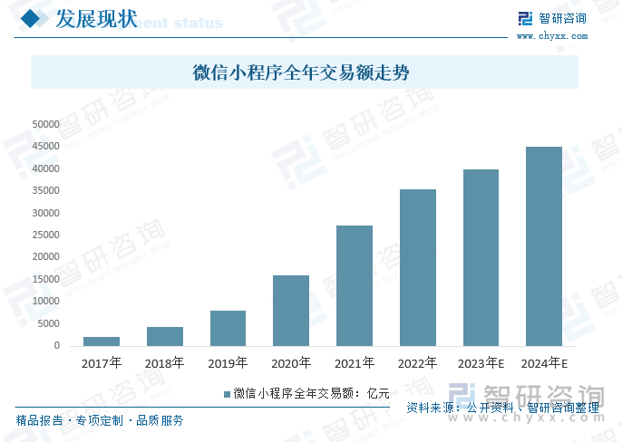 微信小程序全年交易额走势