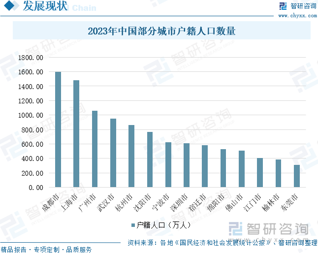 2023年中国部分城市户籍人口数量