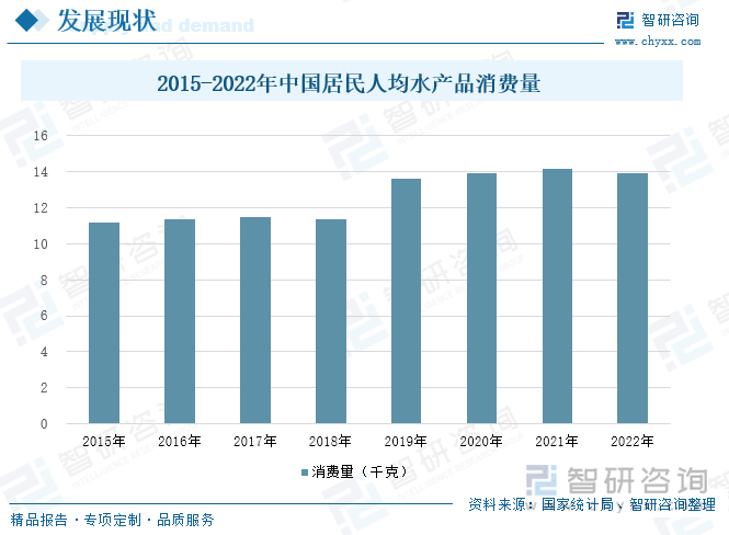 2015-2022年中国居民人均水产品消费量