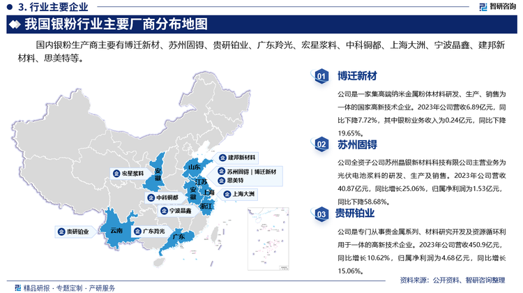 其中博迁新材是一家集高端纳米金属粉体材料研发、生产、销售为一体的国家高新技术企业。2023年公司营收6.89亿元，同比下降7.72%，其中银粉业务收入为0.24亿元，同比下降19.65%。苏州固碍全资子公司苏州晶银新材料科技有限公司主营业务为光伏电池浆料的研发、生产及销售。2023年公司营收40.87亿元，同比增长25.06%，归属净利润为1.53亿元，同比下降58.68%。贵研铂业是专门从事贵金属系列、材料研究开发及资源循环利用于一体的高新技术企业。2023年公司营收450.9亿元，同比增长10.62%，归属净利润为4.68亿元，同比增长15.06%。