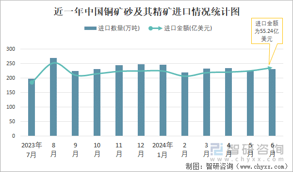 近一年中国铜矿砂及其精矿进口情况统计图