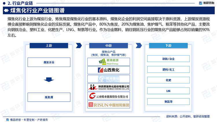 煤焦化行业上游为煤炭行业，炼焦煤是煤焦化行业的基本原料，构成煤焦化行业的主要生产成本。煤焦化产品中，80%为焦炭，20%为煤焦油、焦炉煤气、粗苯等其他化产品。上游煤炭开采及煤炭供应企业主要有中国神化、陕西煤业、安源煤业、中煤能源、华阳股份、盘江股份等。煤焦化企业的利润空间直接取决于原料资源，上游煤炭资源规模会直接影响到煤焦化企业的实际发展。在上游层面，国内优质炼焦煤储量短缺，需要大量进口，煤矿企业在优质原煤方面拥有较强的议价能力。