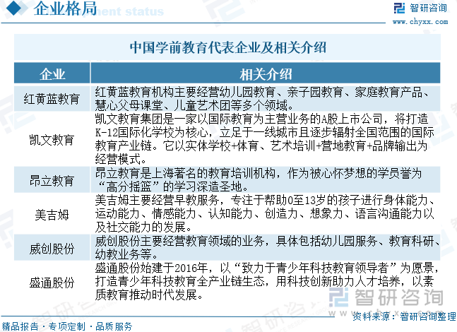 中国学前教育代表企业及相关介绍