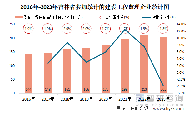 2016年-2023年吉林省登记工程造价咨询业务的企业统计图