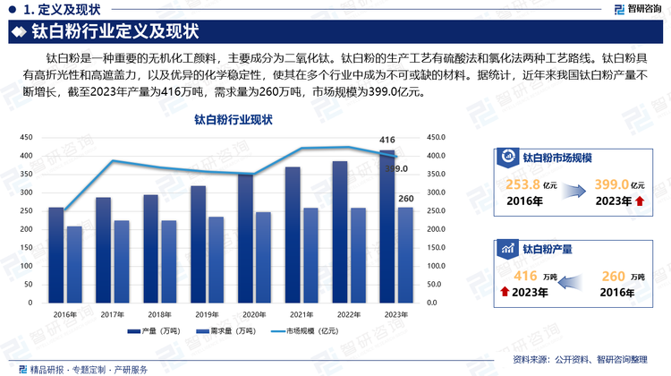 钛白粉是一种重要的无机化工颜料，主要成分为二氧化钛。钛白粉的生产工艺有硫酸法和氯化法两种工艺路线。钛白粉具有高折光性和高遮盖力，以及优异的化学稳定性，使其在多个行业中成为不可或缺的材料。据统计，近年来我国钛白粉产量不断增长，截至2023年产量为416万吨，需求量为260万吨，市场规模为399.0亿元。