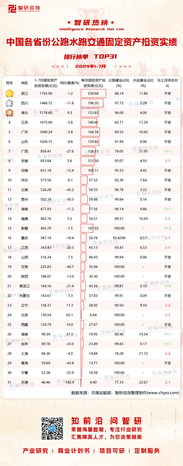 0906：1-7月公路水路投资水印有网址有二维码