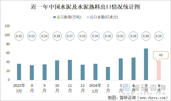 近一年中国水泥及水泥熟料出口情况统计图