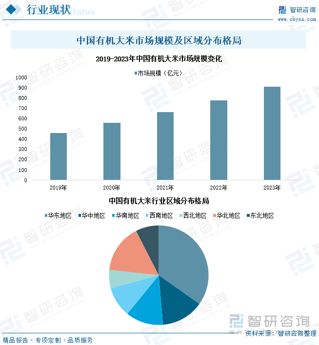 中国有机大米市场规模及区域分布格局