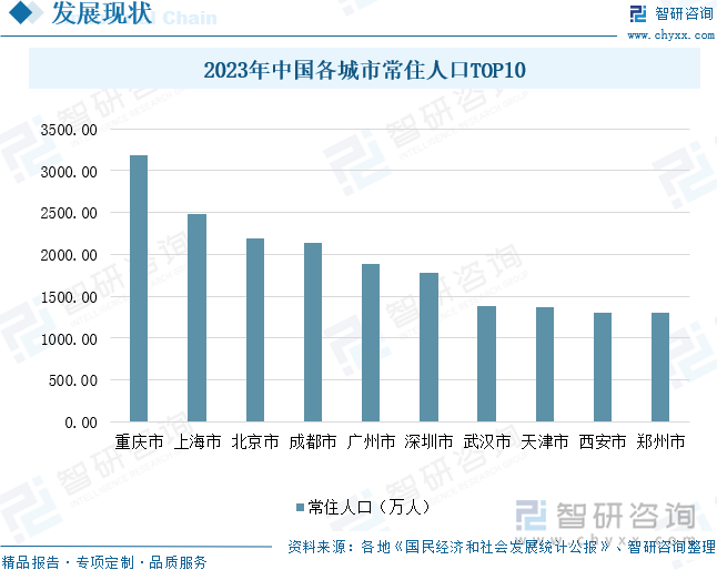 2023年中国各城市常住人口TOP10