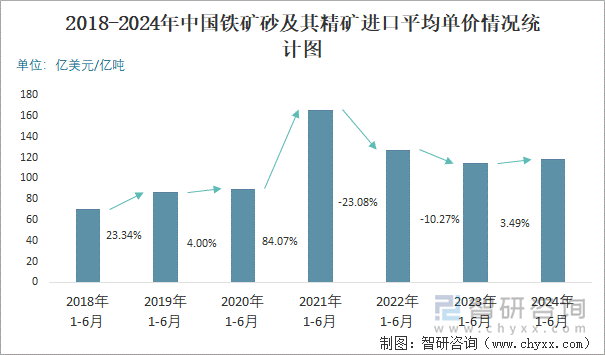 2018-2024年中国铁矿砂及其精矿进口平均单价情况统计图