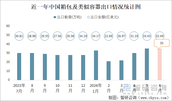 近一年中国箱包及类似容器出口情况统计图