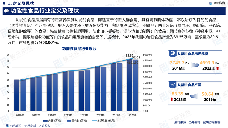 功能性食品是指具有特定营养保健功能的食品，即适宜于特定人群食用，具有调节肌体功能，不以治疗为目的的食品。“功能性食品”的范围包括：增强人体体质（增强免疫能力，激活淋巴系统等）的食品；防止疾病（高血压、糖尿病、冠心病、便秘和肿瘤等）的食品；恢复健康（控制胆固醇、防止血小板凝集、调节造血功能等）的食品；调节身体节律（神经中枢、神经末稍、摄取与吸收功能等）的食品和延缓衰老的食品等。据统计，2023年我国功能性食品产量为83.35万吨，需求量为82.61万吨，市场规模为4693.9亿元。