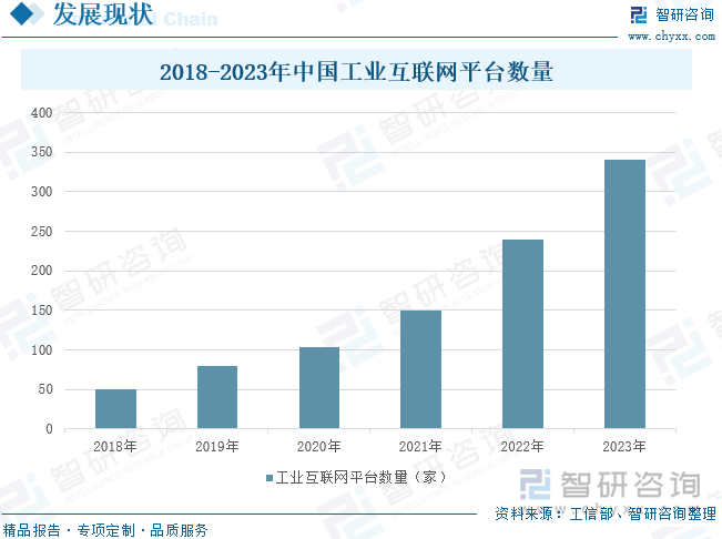 2018-2023年中国工业互联网平台数量