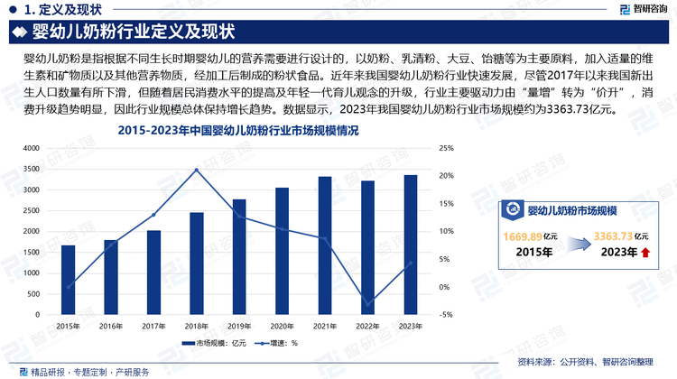 自新中国成立以来，在高生育率和出生人口不断增长的驱动下，我国婴幼儿奶粉需求量快速增长，推动了我国婴幼儿奶粉行业规模的扩张。尽管2017年以来我国新出生人口数量有所下滑，但随着居民消费水平的提高及年轻一代育儿观念的升级，行业主要驱动力由“量增”转为“价升”，消费升级趋势明显，因此行业规模总体保持增长趋势。数据显示，2023年我国婴幼儿奶粉行业市场规模约为3363.73亿元。