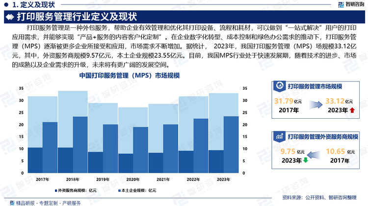 据统计，2017年到2023年，中国打印服务管理（MPS）市场规模，除2019-2022年因特殊历史时期导致暂时下降，总体呈现增长及复苏的趋势。2023年，我国打印服务管理（MPS）场规模33.12亿元，其中，外资服务商规模9.57亿元，本土企业规模23.55亿元。目前，我国MPS行业处于快速发展期，随着技术的进步、市场的成熟以及企业需求的升级，未来将有更广阔的发展空间。