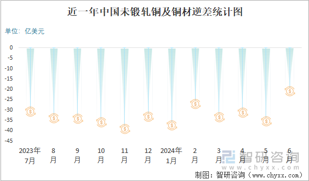 近一年中国未锻轧铜及铜材逆差统计图