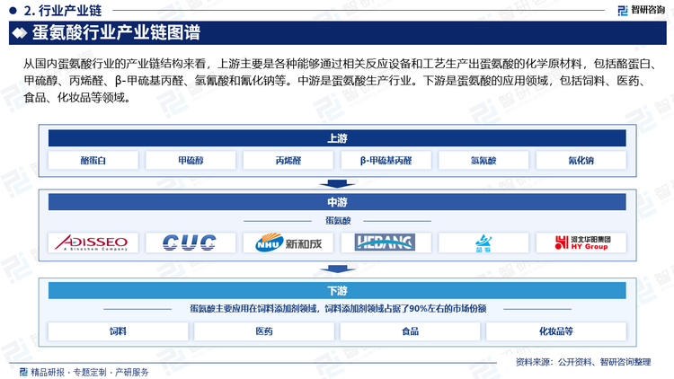 从国内蛋氨酸行业的产业链结构来看，上游主要是各种能够通过相关反应设备和工艺生产出蛋氨酸的化学原材料，包括酪蛋白、甲硫醇、丙烯醛、β-甲硫基丙醛、氢氰酸和氰化钠等。中游是蛋氨酸生产行业。下游是蛋氨酸的应用领域，包括饲料、医药、食品、化妆品等领域。蛋氨酸主要应用在饲料添加剂领域，饲料添加剂领域占据了90%左右的市场份额。