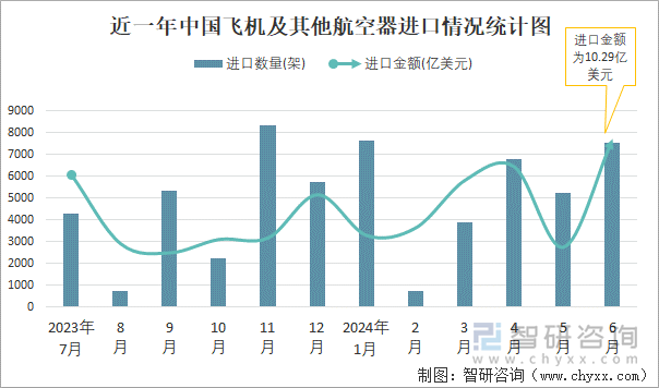 近一年中国飞机及其他航空器进口情况统计图