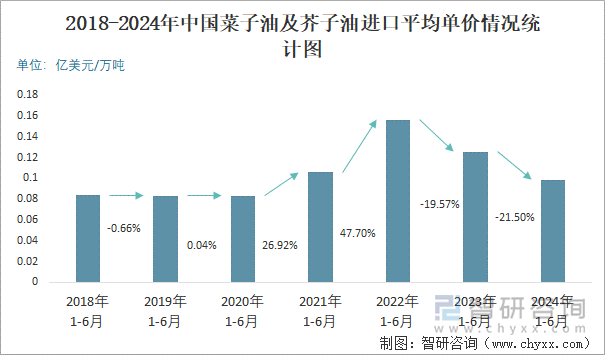 2018-2024年中国菜子油及芥子油进口平均单价情况统计图