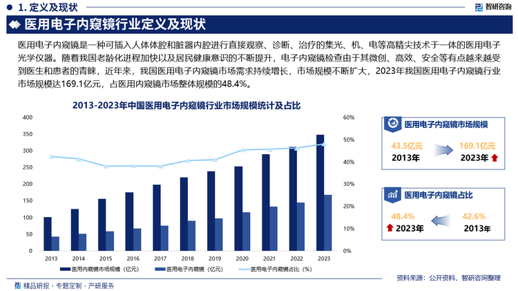 隨著我國(guó)老齡化進(jìn)程加快以及居民健康意識(shí)的不斷提升，電子內(nèi)窺鏡檢查由于其微創(chuàng)、高效、安全等有點(diǎn)越來越受到醫(yī)生和患者的青睞，近年來，我國(guó)醫(yī)用電子內(nèi)窺鏡市場(chǎng)需求持續(xù)增長(zhǎng)，市場(chǎng)規(guī)模不斷擴(kuò)大，2023年我國(guó)醫(yī)用電子內(nèi)窺鏡行業(yè)市場(chǎng)規(guī)模達(dá)169.1億元，占醫(yī)用內(nèi)窺鏡市場(chǎng)整體規(guī)模的48.4%。