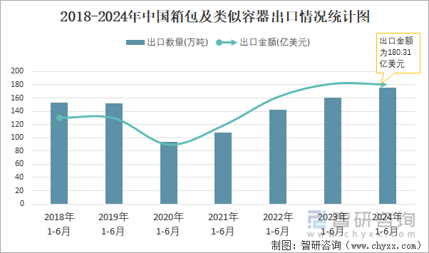 2018-2024年中国箱包及类似容器出口情况统计图