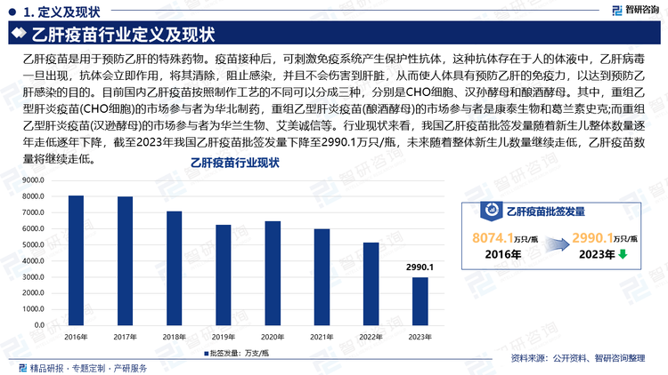 乙肝疫苗是用于预防乙肝的特殊药物。疫苗接种后，可刺激免疫系统产生保护性抗体，这种抗体存在于人的体液中，乙肝病毒一旦出现，抗体会立即作用，将其清除，阻止感染，并且不会伤害到肝脏，从而使人体具有预防乙肝的免疫力，以达到预防乙肝感染的目的。目前国内乙肝疫苗按照制作工艺的不同可以分成三种，分别是CHO细胞、汉孙酵母和酿酒酵母。其中，重组乙型肝炎疫苗(CHO细胞)的市场参与者为华北制药，重组乙型肝炎疫苗(酿酒酵母)的市场参与者是康泰生物和葛兰素史克;而重组乙型肝炎疫苗(汉逊酵母)的市场参与者为华兰生物、艾美诚信等。行业现状来看，我国乙肝疫苗批签发量随着新生儿整体数量逐年走低逐年下降，截至2023年我国乙肝疫苗批签发量下降至2990.1万只/瓶，未来随着整体新生儿数量继续走低，乙肝疫苗数量将继续走低。