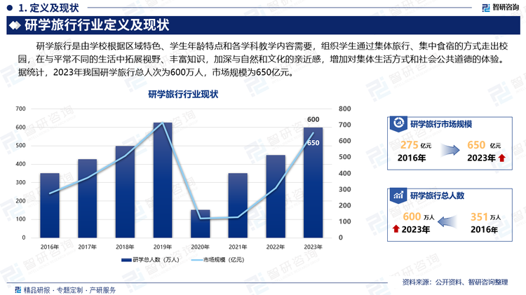 研学旅行继承和发展了我国传统游学、“读万卷书，行万里路”的教育理念和人文精神，成为素质教育的新内容和新方式。提升中小学生的自理能力、创新精神和实践能力。据统计，2023年我国研学旅行总人次为600万人，市场规模为650亿元。