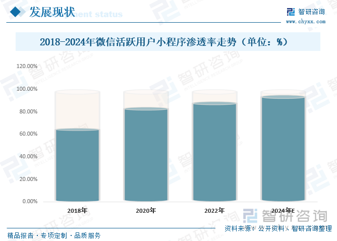 2018-2024年微信活跃用户小程序渗透率走势