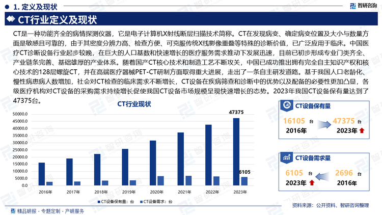 CT是一种功能齐全的病情探测仪器，它是电子计算机X射线断层扫描技术简称。CT在发现病变、确定病变位置及大小与数量方面是敏感且可靠的，由于其密度分辨力高、检查方便、可克服传统X线影像重叠等特殊的诊断价值，已广泛应用于临床。中国医疗CT诊断设备行业起步较晚，在巨大的人口基数和快速增长的医疗服务需求推动下发展迅速，目前已初步形成专业门类齐全、产业链条完善、基础雄厚的产业体系。随着国产CT核心技术和制造工艺不断攻关，中国已成功推出拥有完全自主知识产权和核心技术的128层螺旋CT，并在高端医疗器械PET-CT研制方面取得重大进展，走出了一条自主研发道路。基于我国人口老龄化、慢性病患病人数增加，社会对CT检查的临床需求不断增长，CT设备在疾病筛查和诊断中的优势以及配备的必要性更加凸显，各级医疗机构对CT设备的采购需求持续增长促使我国CT设备市场规模呈现快速增长的态势。2023年我国CT设备保有量达到了47375台。