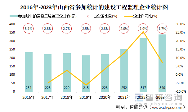 2016年-2023年山西省参加统计的建设工程监理企业统计图