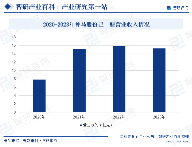 2020-2023年神马股份己二酸营业收入情况