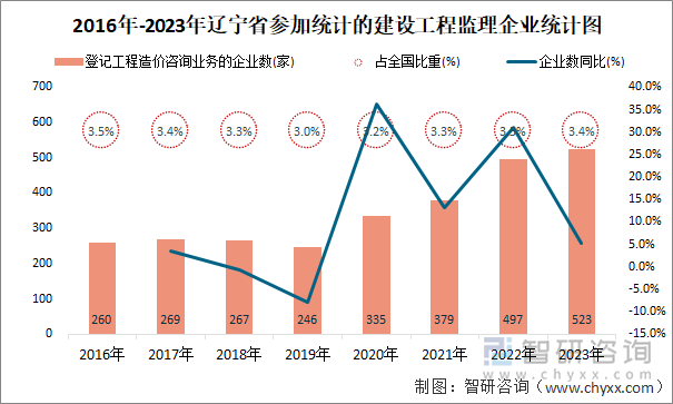 2016年-2023年辽宁省登记工程造价咨询业务的企业统计图