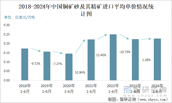 2018-2024年中国铜矿砂及其精矿进口平均单价情况统计图