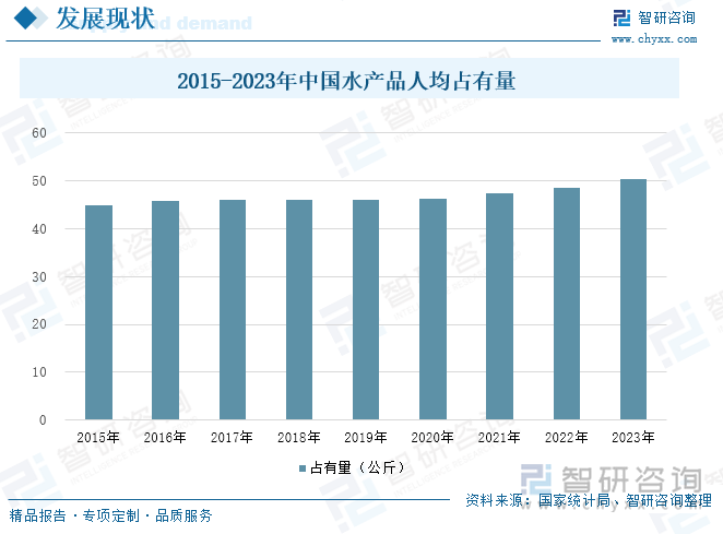 2015-2023年中国水产品人均占有量