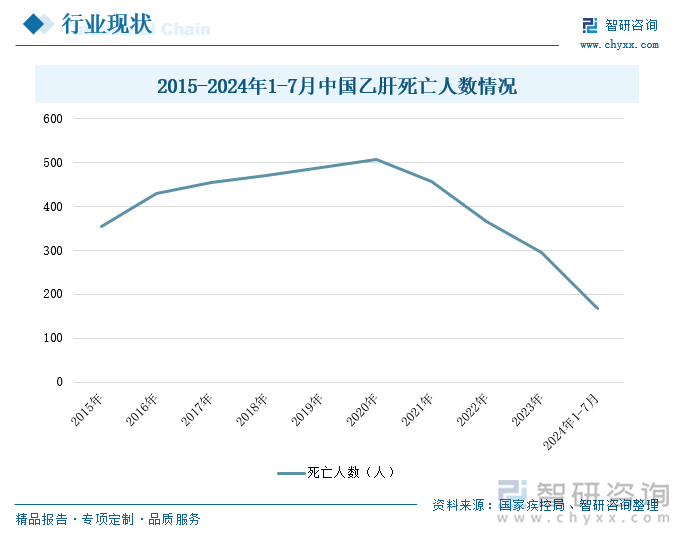 2015-2024年1-7月中国乙肝死亡人数情况