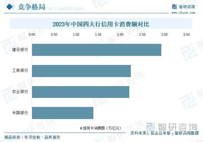 2023年中国四大行信用卡消费额对比