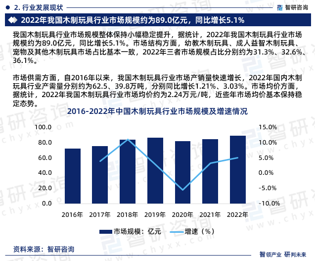 市场供需方面，自2016年以来，我国木制玩具行业市场产销量快速增长，2022年国内木制玩具行业产需量分别约为62.5、39.8万吨，分别同比增长1.21%、3.03%。市场均价方面，据统计，2022年我国木制玩具行业市场均价约为2.24万元/吨，近些年市场均价基本保持稳定态势。