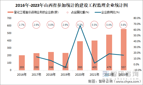 2016年-2023年山西省登记工程造价咨询业务的企业统计图