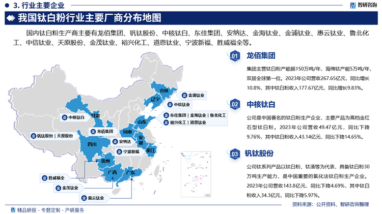 其中龙佰集团主营钛白粉产能超150万吨/年，海绵钛产能5万吨/年，双居全球第一位。2023年公司营收267.65亿元，同比增长10.8%，其中钛白粉收入177.67亿元，同比增长9.83%。中核钛白是中国著名的钛白粉生产企业，主要产品为高档金红石型钛白粉。2023年公司营收49.47亿元，同比下降9.76%，其中钛白粉收入43.14亿元，同比下降14.65%。钒钛股份钛系列产品以钛白粉、钛渣等为代表，具备钛白粉30万吨生产能力，是中国重要的氯化法钛白粉生产企业。2023年公司营收143.8亿元，同比下降4.69%，其中钛白粉收入34.3亿元，同比下降5.97%。