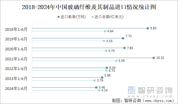 2018-2024年中国玻璃纤维及其制品进口情况统计图