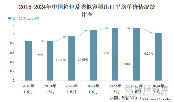 2018-2024年中国箱包及类似容器出口平均单价情况统计图