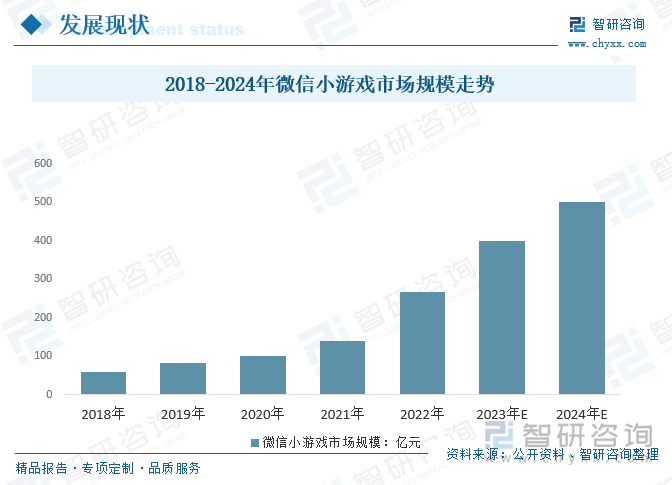 2018-2024年微信小游戏市场规模走势