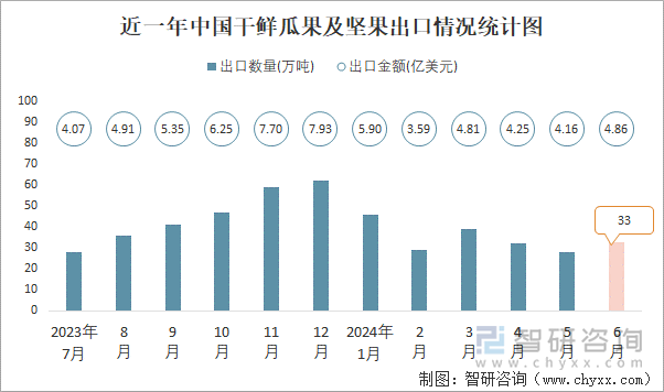 近一年中国干鲜瓜果及坚果出口情况统计图