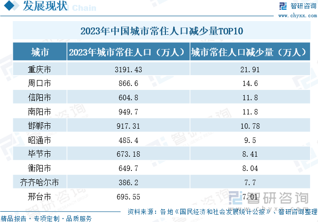 2023年中国城市常住人口减少量TOP10