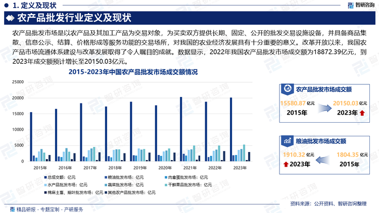 农产品批发市场对我国的农业经济发展具有十分重要的意义。改革开放以来，我国农产品市场流通体系建设与改革发展取得了令人瞩目的成就。我国农产品批发市场由最初的以零带批到如今的以批发为主，已成为中国农产品流通的主渠道。目前，我国已基本建立起以批发中心、集贸市场为基础，连锁超市、物流配送和电子商务等为先导的现代农业市场流通体系，行业规模稳步增长。数据显示，2022年我国农产品批发市场成交额为18872.39亿元，到2023年成交额预计增长至20150.03亿元。