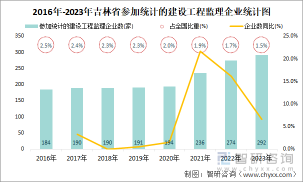 2016年-2023年吉林省参加统计的建设工程监理企业统计图