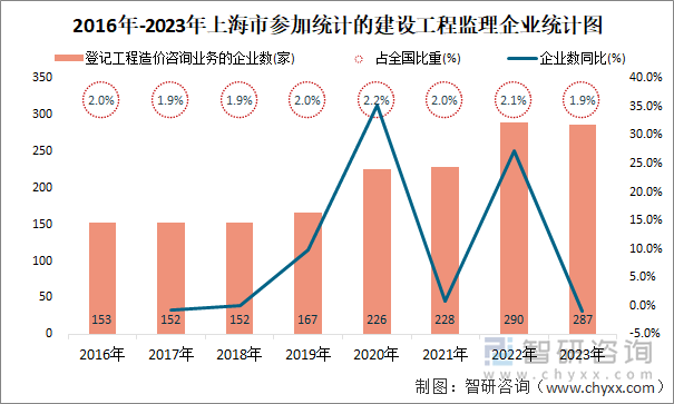 2016年-2023年上海市登记工程造价咨询业务的企业统计图