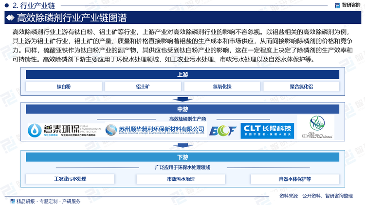 同样，硫酸亚铁作为钛白粉产业的副产物，其供应也受到钛白粉产业的影响，这在一定程度上决定了除磷剂的生产效率和可持续性。高效除磷剂下游主要应用于环保水处理领域，如工农业污水处理、市政污水处理以及自然水体保护等。