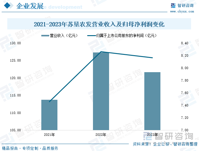 2021-2023年苏垦农发营业收入及归母净利润变化